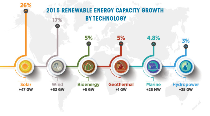 Renewable Energy Breaks Growth Record in 2015