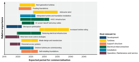 innovation-outlook-offshore-wind-development-figure