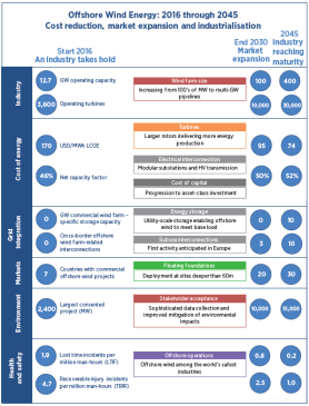 innovation-outlook-offshore-wind-report-table