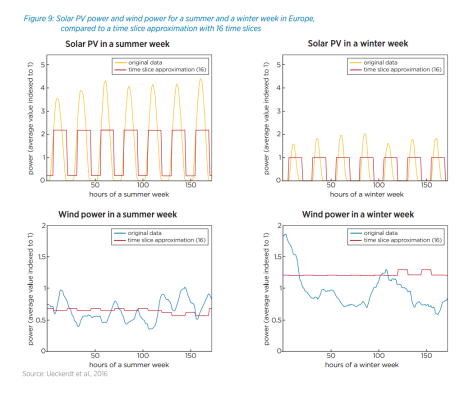 Solar PV power and wind power for a summer and winter week in Europe, compared to a time slice approximation with 16 time slices
