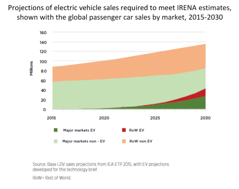 Projections of electric vehicle sales required to meet IRENA estimates, shown with the global passenger car sales by market, 2015-2030