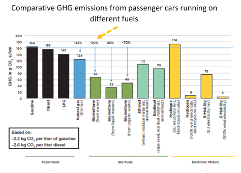 Comparative GHG emissions from passenger cars running on different fuels