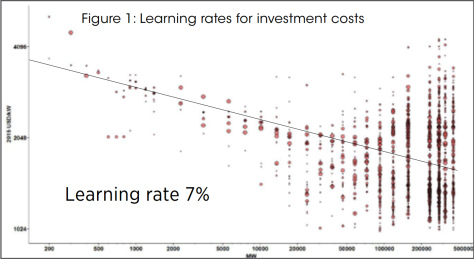Learning rates for investment costs. Learning rate 7%