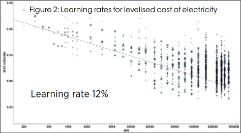 Learning rates for levelised cost of electricity. Learning rate of 12%